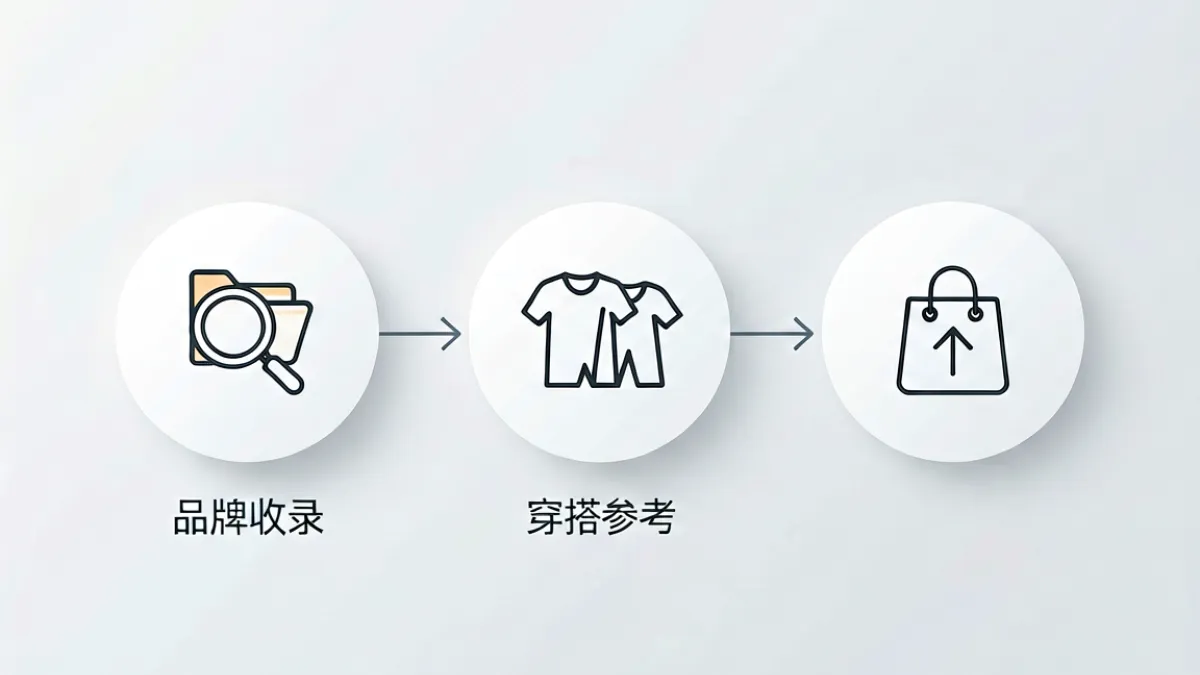 黑丝导航内容框架示意图，展示品牌收录、穿搭参考、选购指南三大内容模块的关系